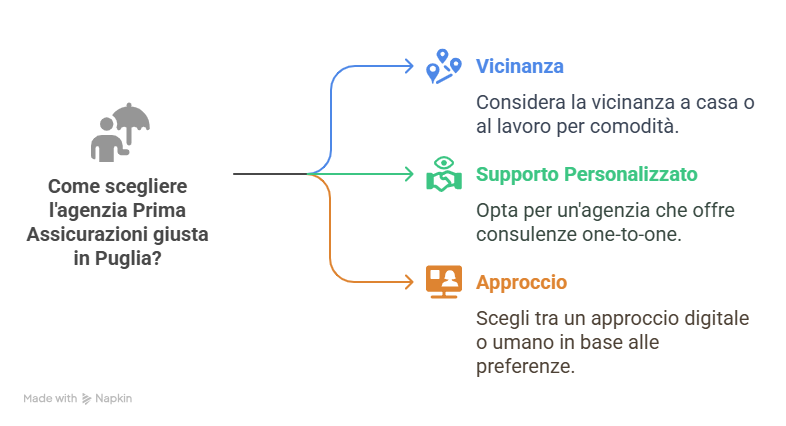 Come scegliere l’agenzia Prima Assicurazioni più adatta a te in Puglia