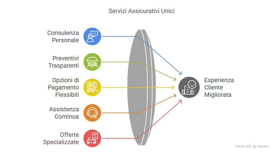 Perché Comunale Assicurazioni è diversa da altre agenzie assicurative a Bari