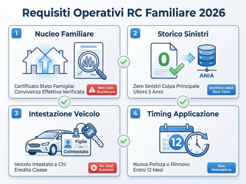 Requisiti operativi RC Familiare 2026