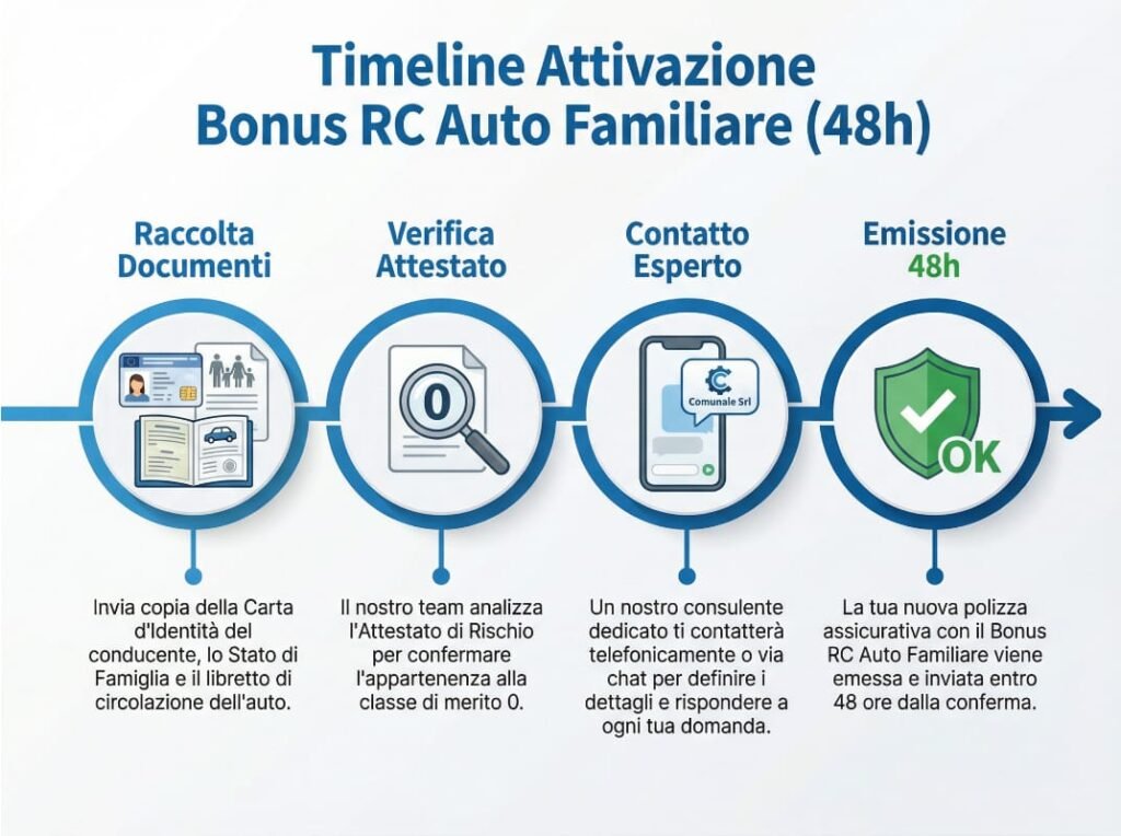 Come Attivare il Bonus Familiare - Procedura Step-by-Step