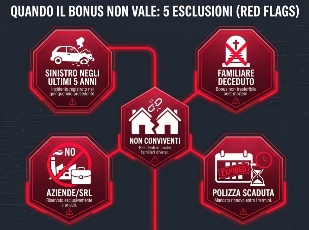 Quando NON Puoi Usare il Bonus Familiare - I 5 Casi di Esclusione