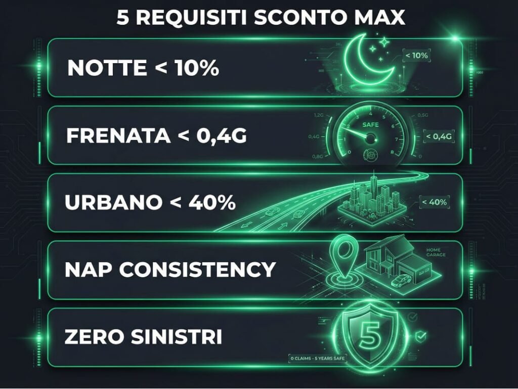 Scatola Nera Assicurazione Vantaggi Reali vs Promesse Commerciali