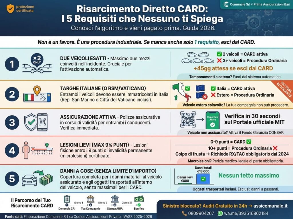 Checklist 5 Requisiti per il Risarcimento Diretto - (CARD)