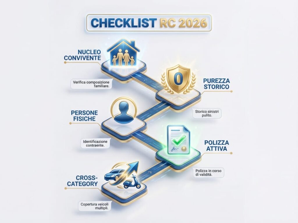 Requisiti per la RC Familiare (Checklist 2026)
