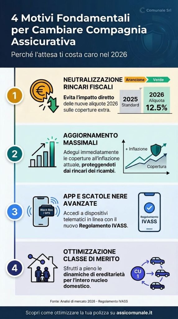 4 Motivi Fondamentali per Cambiare Compagnia Assicurativa