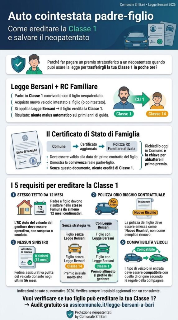 Auto cointestata padre-figlio ereditare la classe di merito